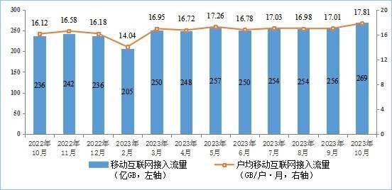 东北地区增速领先全国！工信部：10月户均移动流量达17.81GB(图1)