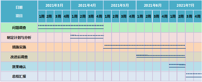 护理计划甘特图模板图片