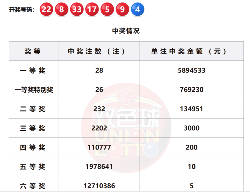 双色球23134期中28注一等奖 单注奖金666万 奖池25亿_下期_体彩_详情