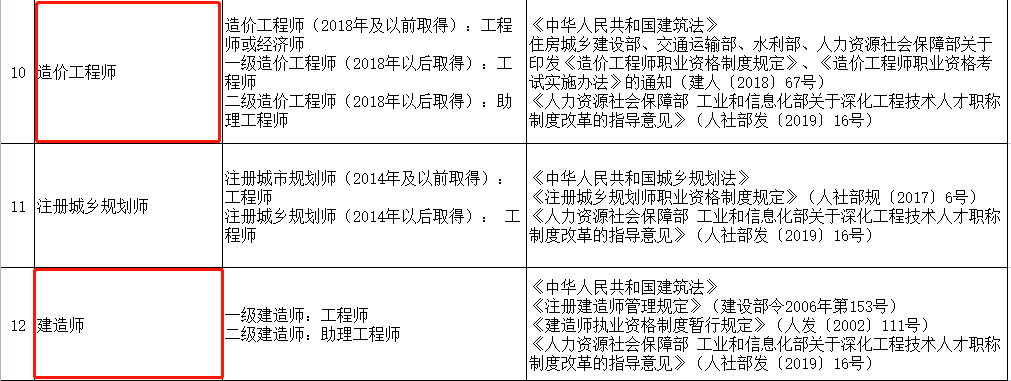 專業技術人員在申報高一級職稱,參加崗位競聘時,符合相應條件的,可