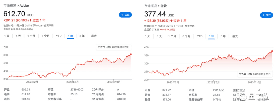 AIGC创业公司还没盈利，微软Adobe已赚得盆满钵满 