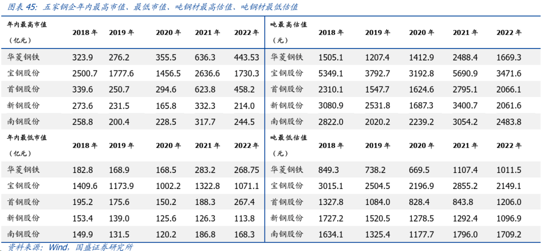 我們將噸鋼估值與噸固定資產原值進行比對,在景氣向上及向下年份不同