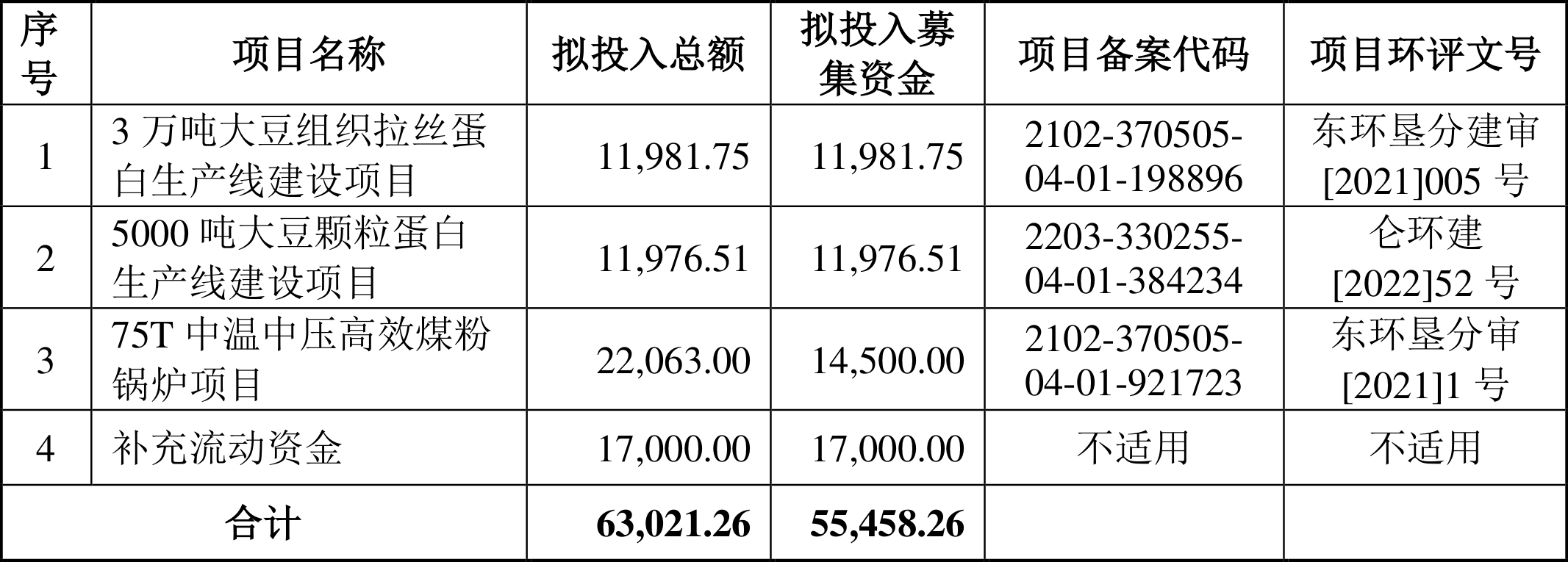 55億元投建大豆組織拉絲及顆粒蛋白生產線等項目 12