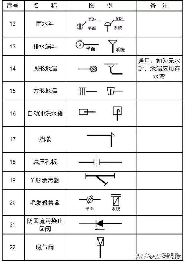 200个常用的暖通,给排水cad图例符号与绘图方法!