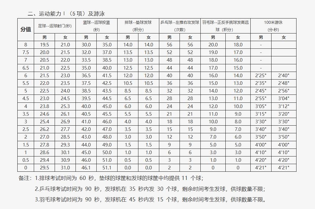 达到良好即满分,北京中考体育现场考试项目评分标准公布