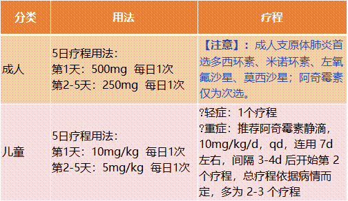 以下表格汇总了指南中推荐的阿奇霉素成人和儿童的常用用法和疗程