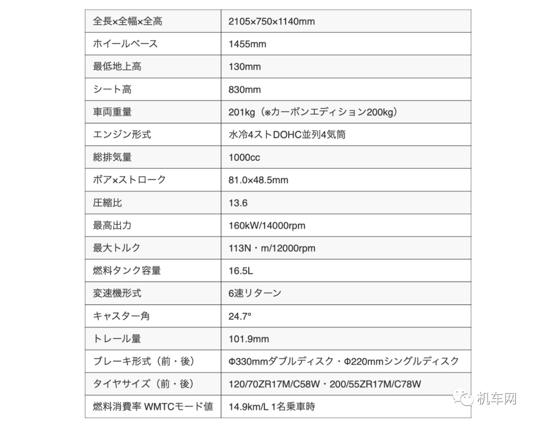 4挡就上299km/h的本田超级火刃更新，发动机继续加强_搜狐汽车_搜狐网