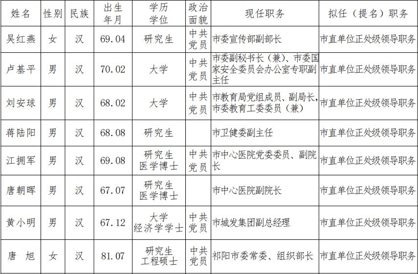 永州市委管理幹部任前公示公告_舉報_工作_單位