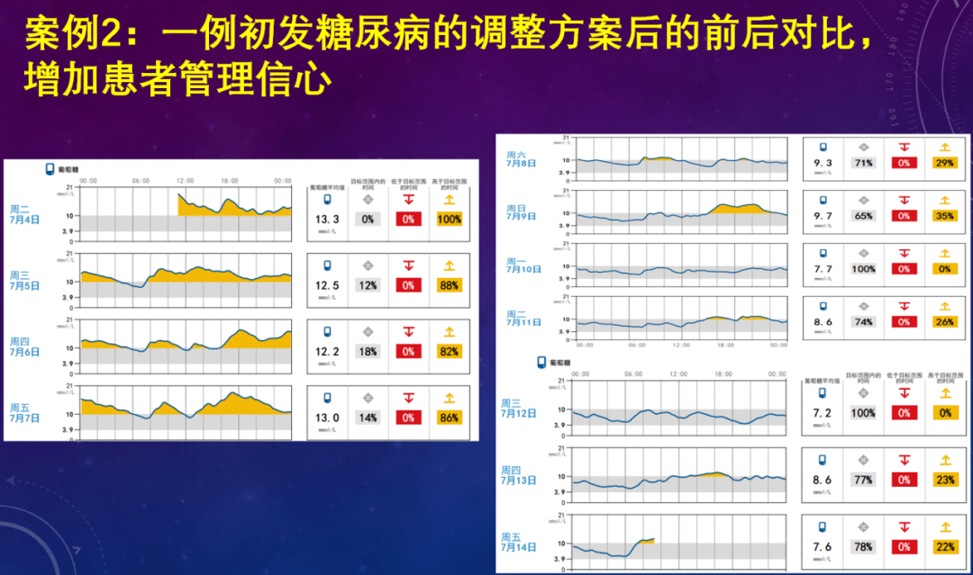 譜特點為早餐後血糖明顯升高,故加用德谷門冬雙胰島素每日早上注射1次