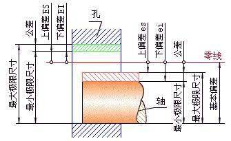 什麼_尺寸_間隙