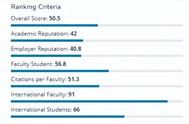 你未來想專注於科研,那麼就要去關注學校的academic reputation得分