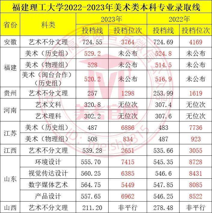 河南郑州美术学院分数线_2024年郑州美术学院录取分数线(2024各省份录取分数线及位次排名)_2021年美术生考郑大分数线