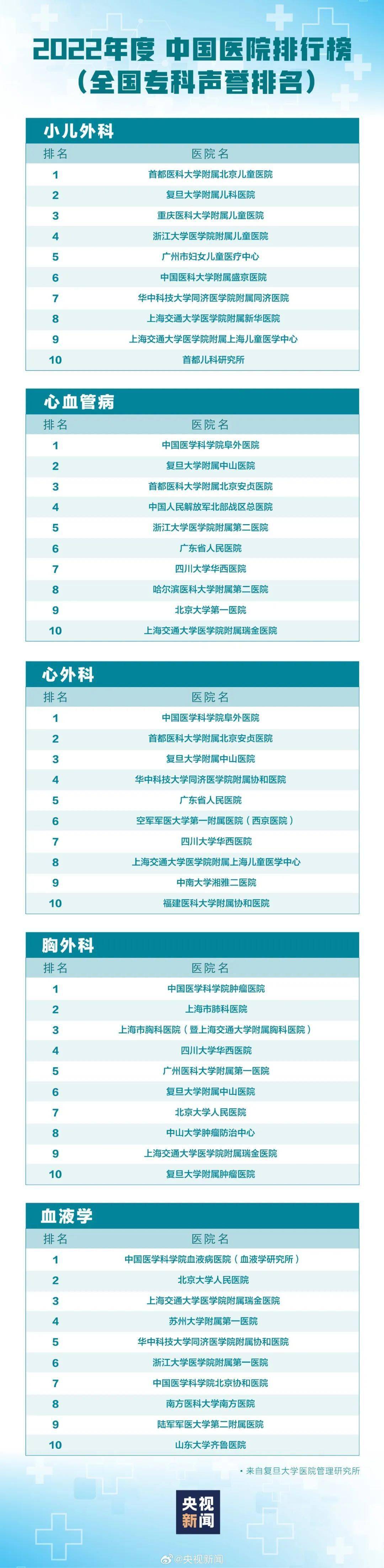 医院专科排行榜_全国顶级医院专科排行榜发布!附45个专科声誉榜名单(2)