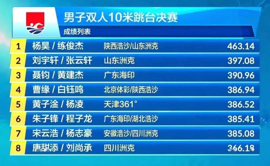 陈艾森,东京奥运会冠军曹缘以及预赛第一名的老搭档杨昊,练俊杰稳扎稳