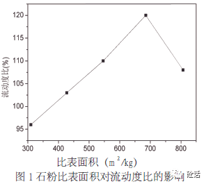 石粉比表面積對c50 混凝土性能的影響_流動_水泥_降低