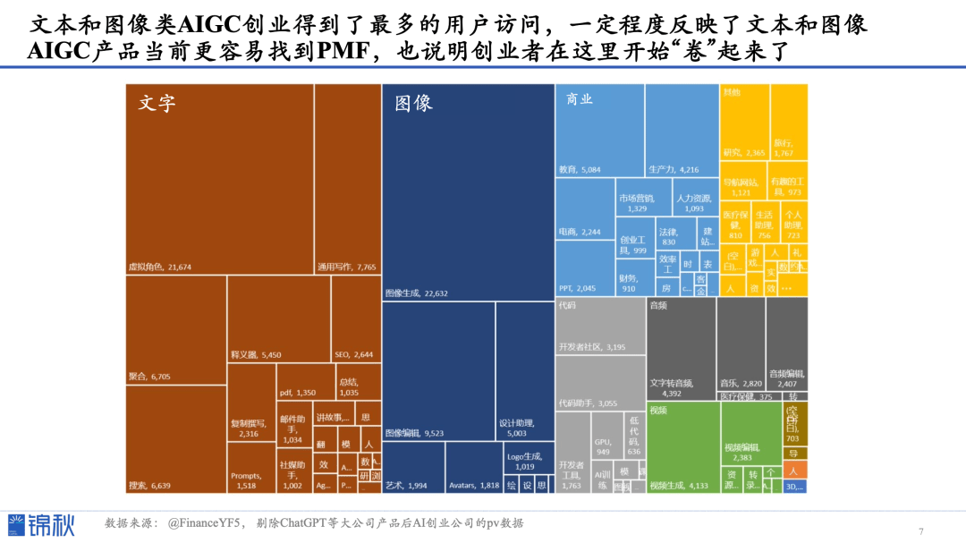 大的應用是文字,其次是圖像,之後依次是商業領域,代碼生成,音頻跟視頻