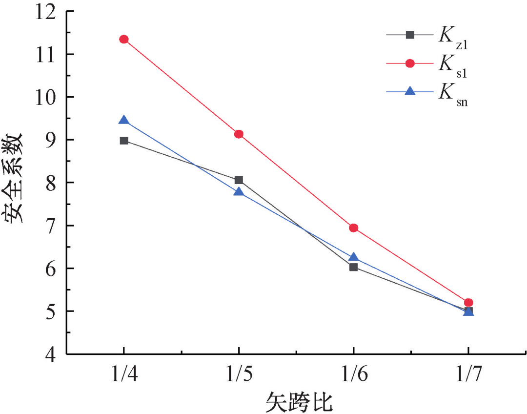 圖4 不同矢跨比結構 kz1,ksn 和 ks1點擊獲取全文25裝配式鋼-薄層uhpc