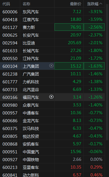 a股汽车回调,黄金,芯片冲高,港股美团绩后跌逾8%_涨超_板块_开盘