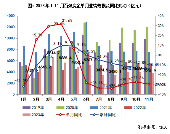 雷火电竞网址2023年1-11月中国房地产企业销售TOP100排行榜(图2)