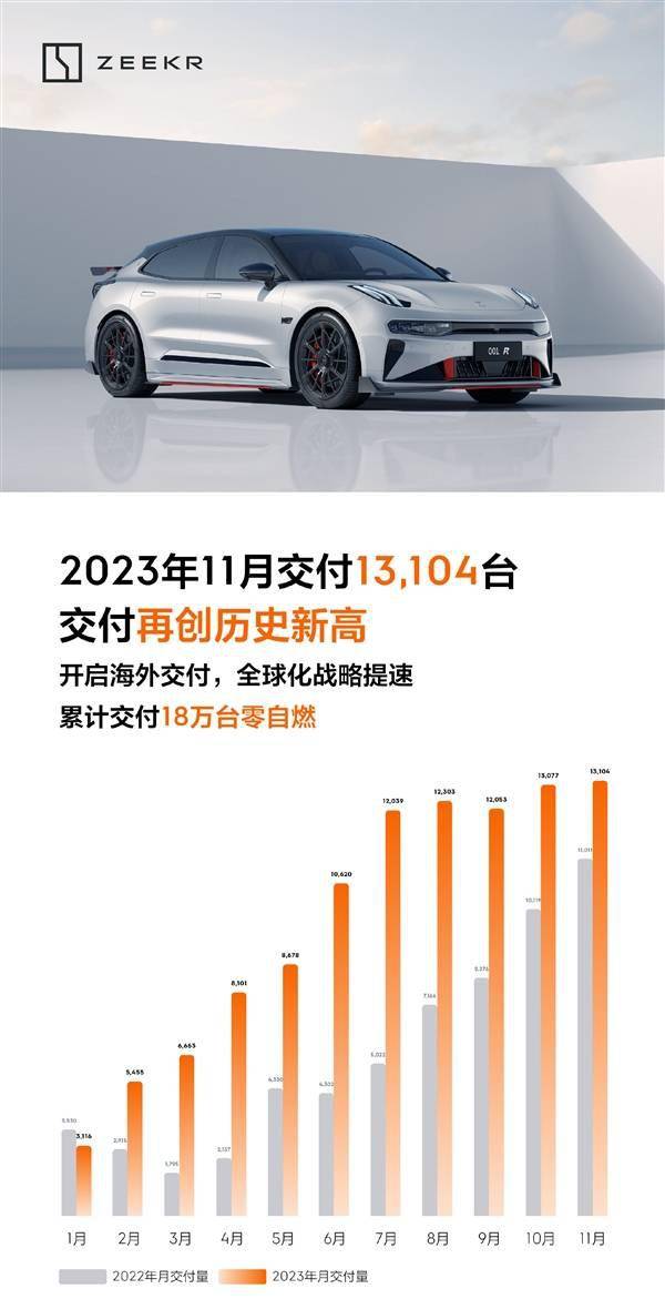 极氪11月交付13104台创历史新高：累计交付18万台零自燃(图1)