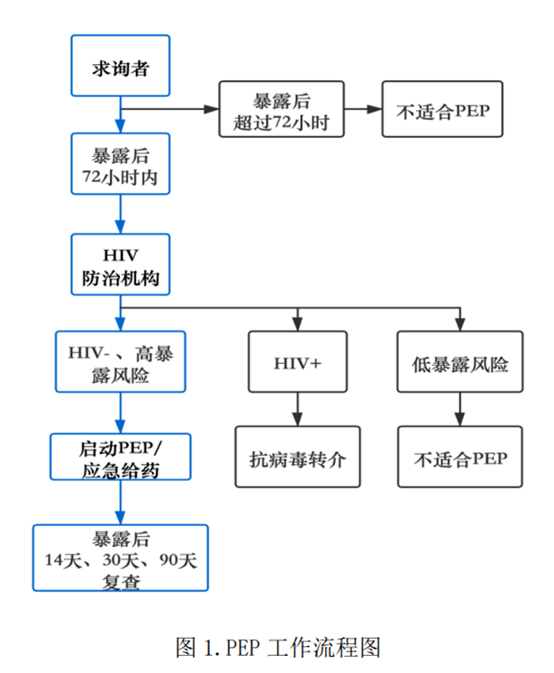 【世界艾滋病日】一文了解hiv暴露前与暴露后预防用药