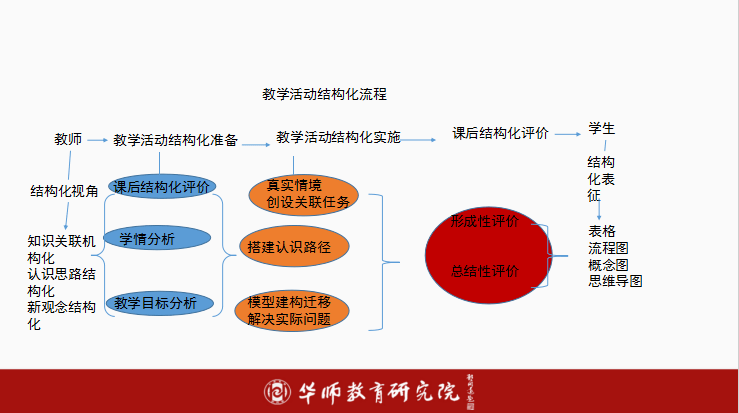 【华师公益直播之核心素养大单元教学实践与案例系列】素养导向初中