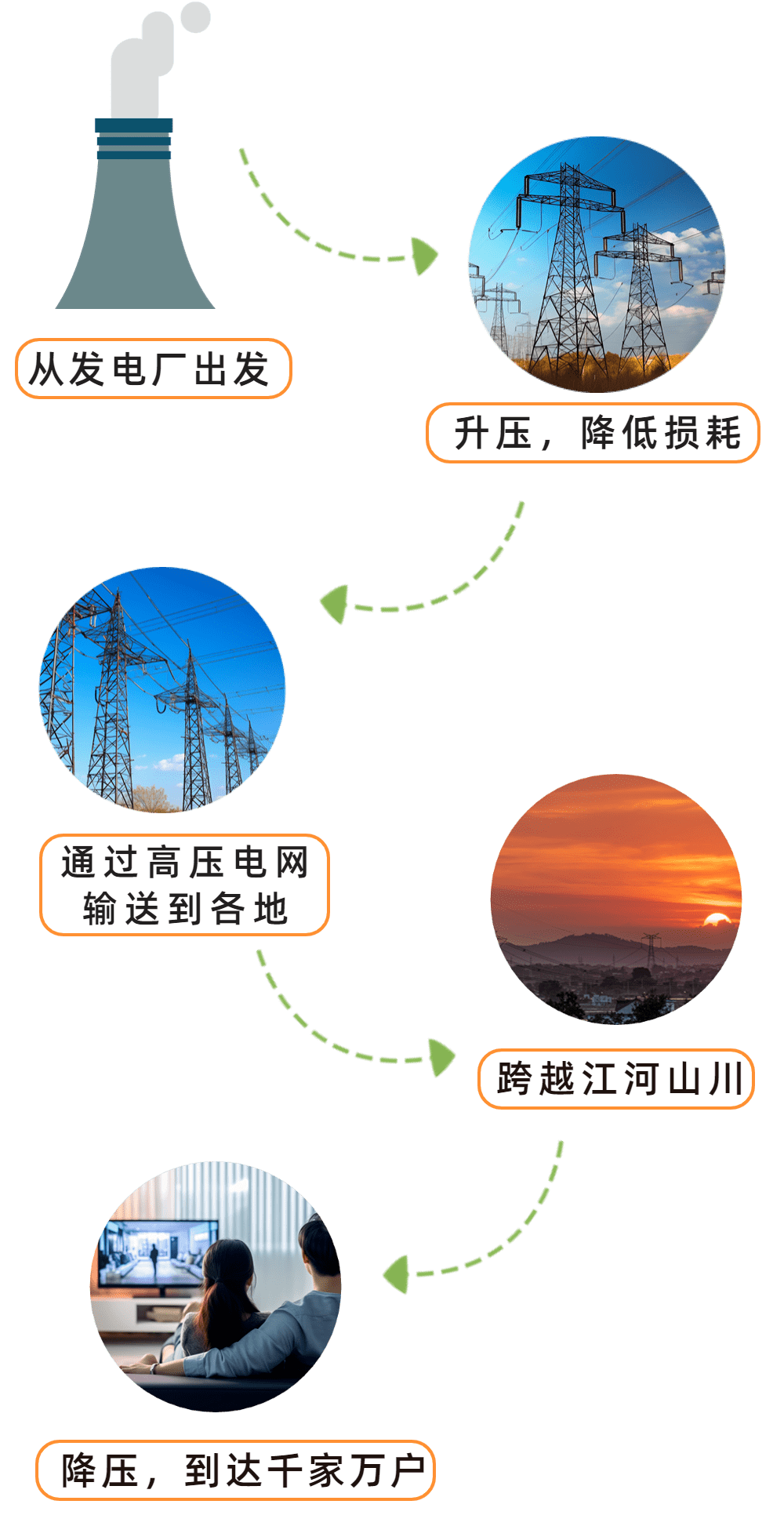 电力科普(一百二十七) | 了解一度电_爸妈_火力发电_消耗