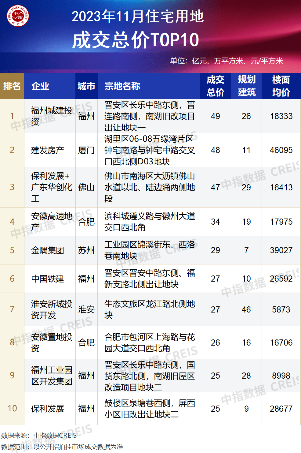 2023年1-11月全國房地產企業拿地top100排行榜_城市