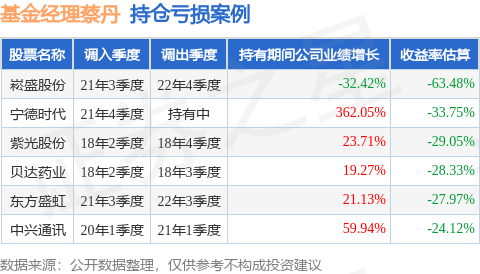 蔡丹在担任宝盈策略增长混合(213003)基金经理的任职期间累计任职回报