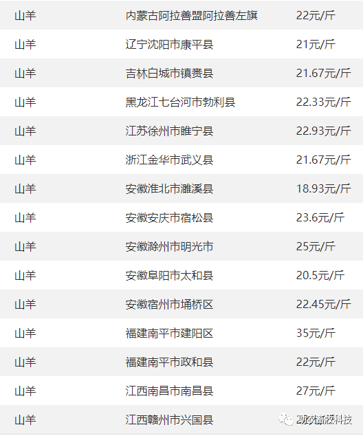 廣西部分地區羊價廣西地區及全國其他地區飼料原料行情廣西地區豆粕