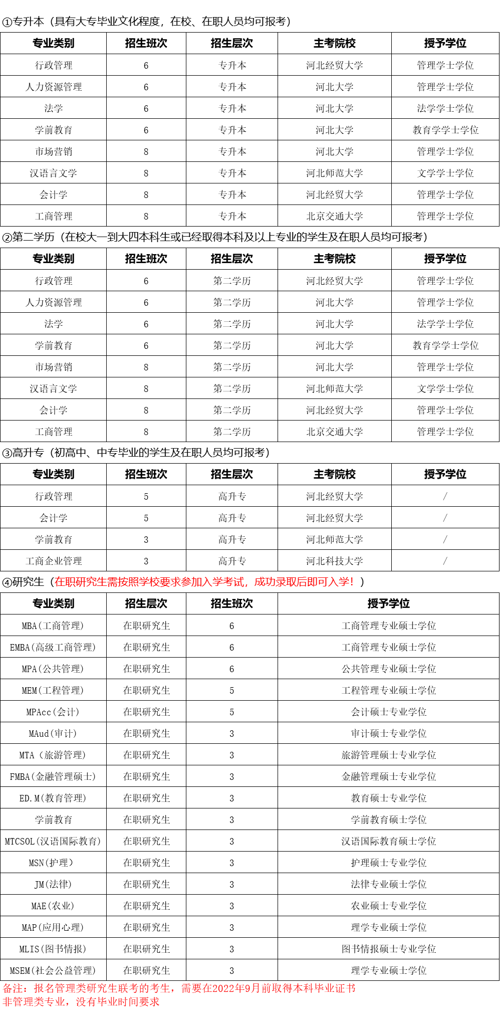 專業設置表二,各級各類綜合醫院,專科醫院,急救中心,康復中心,社區