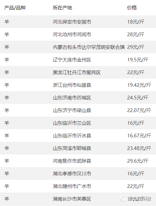 4】 今日各地肉豬,豬苗,牛羊雞鴨鵝,蛋,禽苗和豆