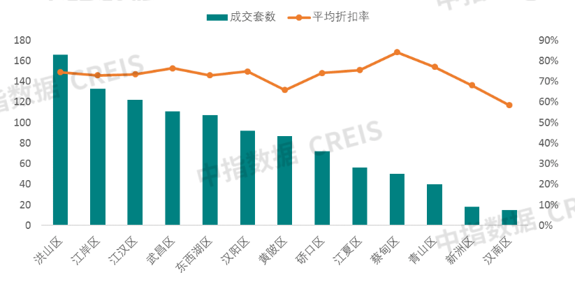 武漢法拍折價率再下降 價格優勢高於二手房!_成交_房源_數據