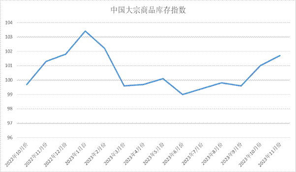 3%;11月份中國cbmi顯現 底部支撐強烈 後市預期向好_供應_市場_庫存