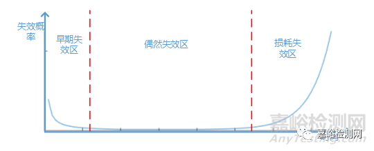 【汇总】可靠性设计基础知识大全，一起来学