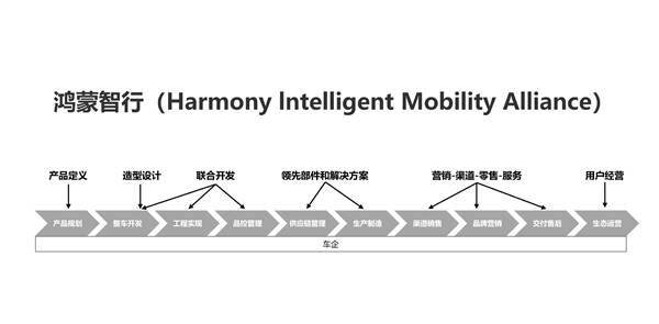 一图看懂鸿蒙智行：华为保姆式帮车企造车卖车(图1)