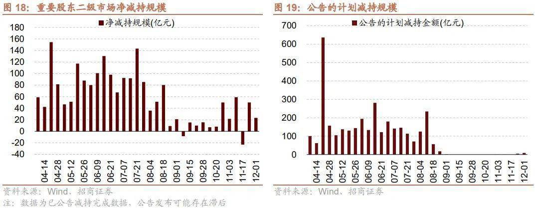 金融市場流動性與監管動態週報(1205)_預期_風格_行業