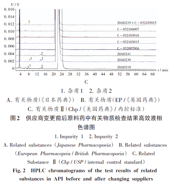 確定供應商變更前後原料藥中有機雜質類別;採用苯磺酸氨氯地平各國