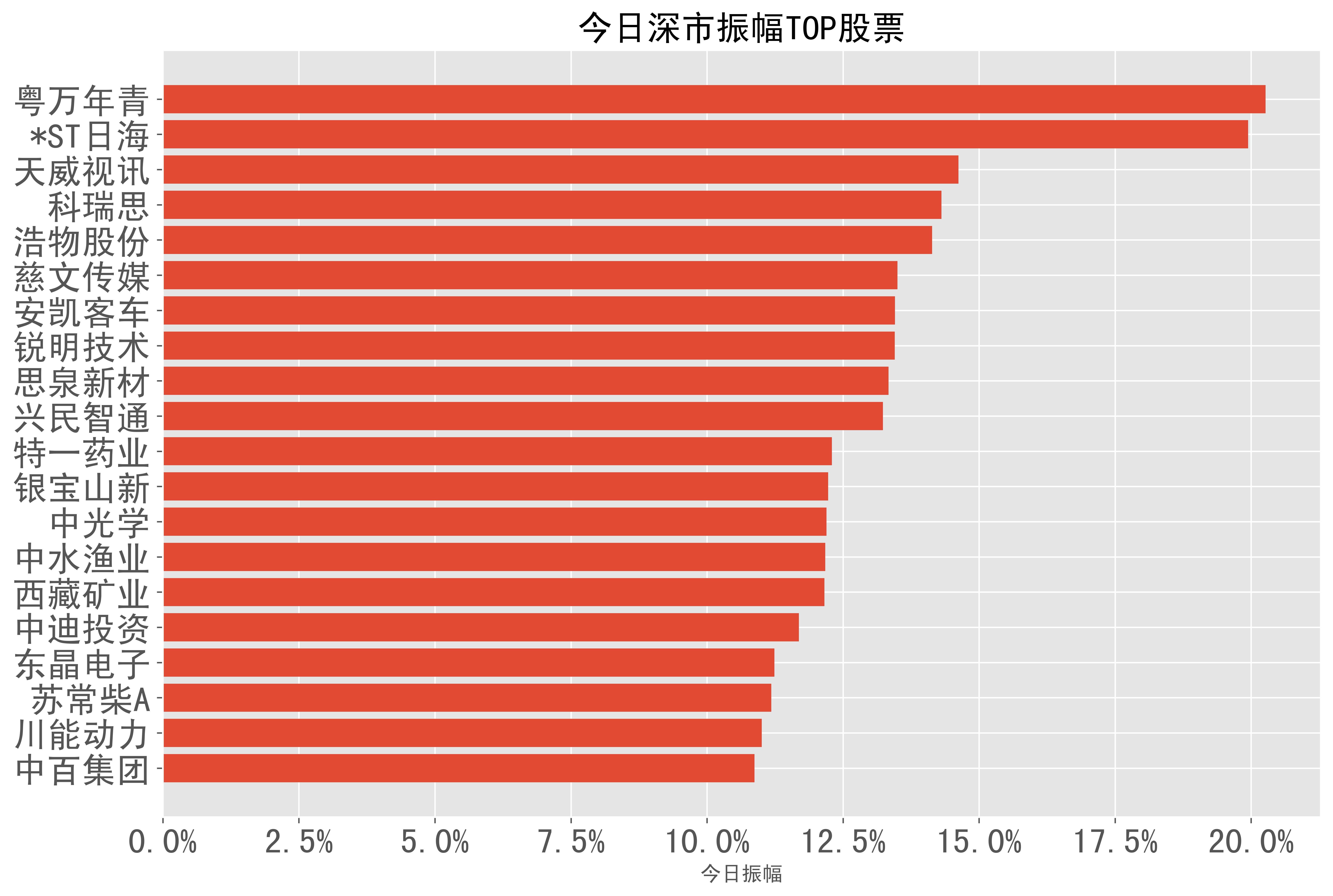 2023-12-05:a股日報-股票振幅分類榜單_股份_科技_信息