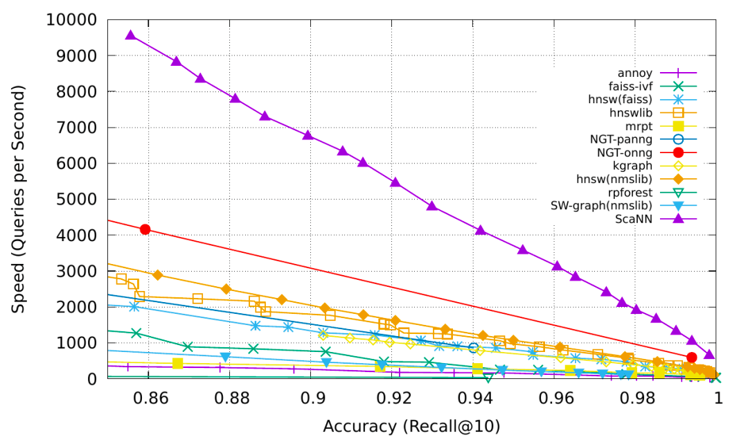 fig. 13. mips 算法的比較,以召回率@10 為衡量標準.