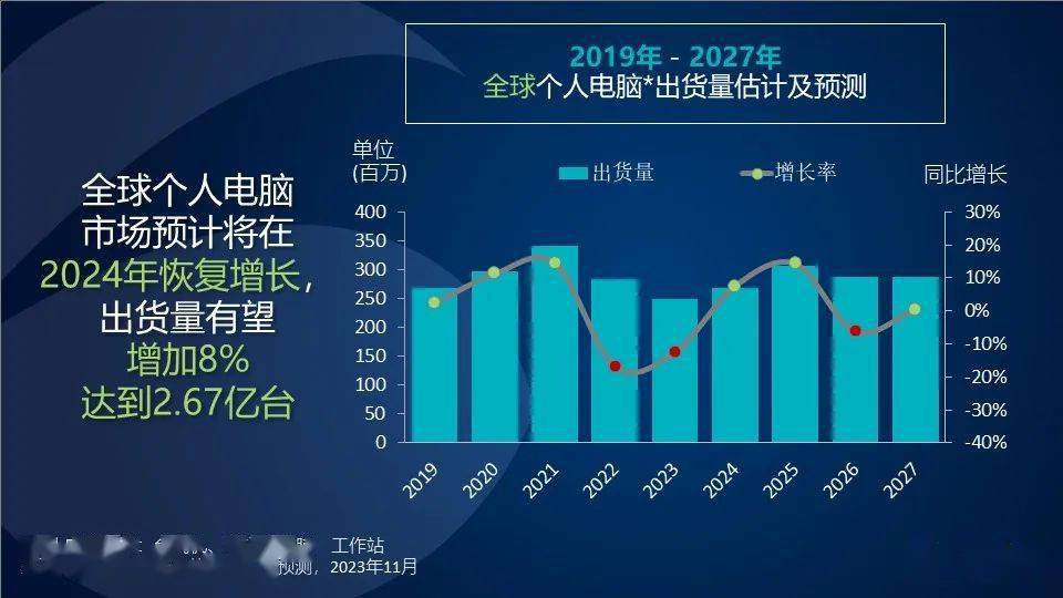Canalys预测：2024年全球个人电脑市场将增长8%