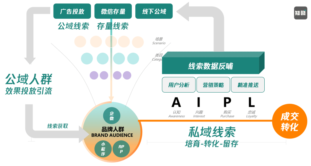 線索諮詢型私域在經營打法上,主要四個方面,一環緊扣一環,分別為:觸達