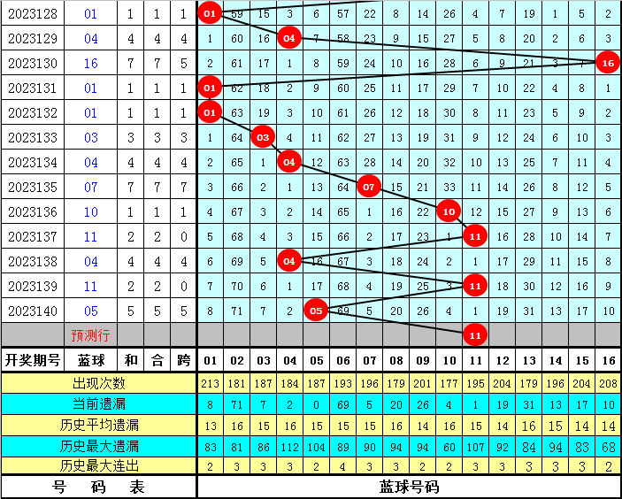 陈华双色球第2023141期分析:红胆参考21,33,独蓝注意11_号码_大小