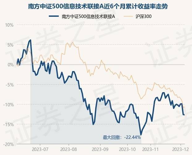 12月6日基金淨值:南方中證500信息技術聯接a最新淨值0