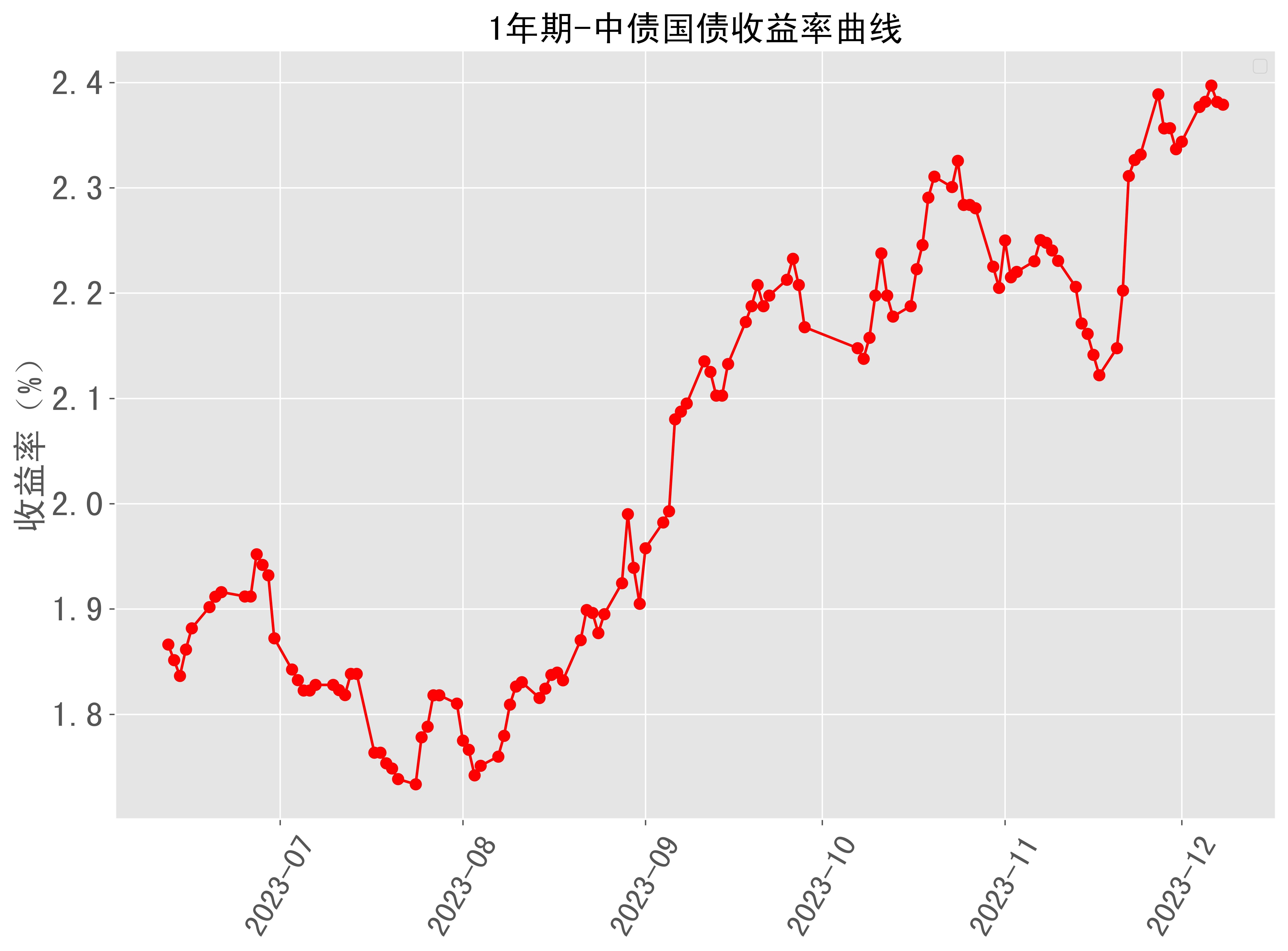 1年期中債國債收益率曲線近半年走勢 2023-12-08最新