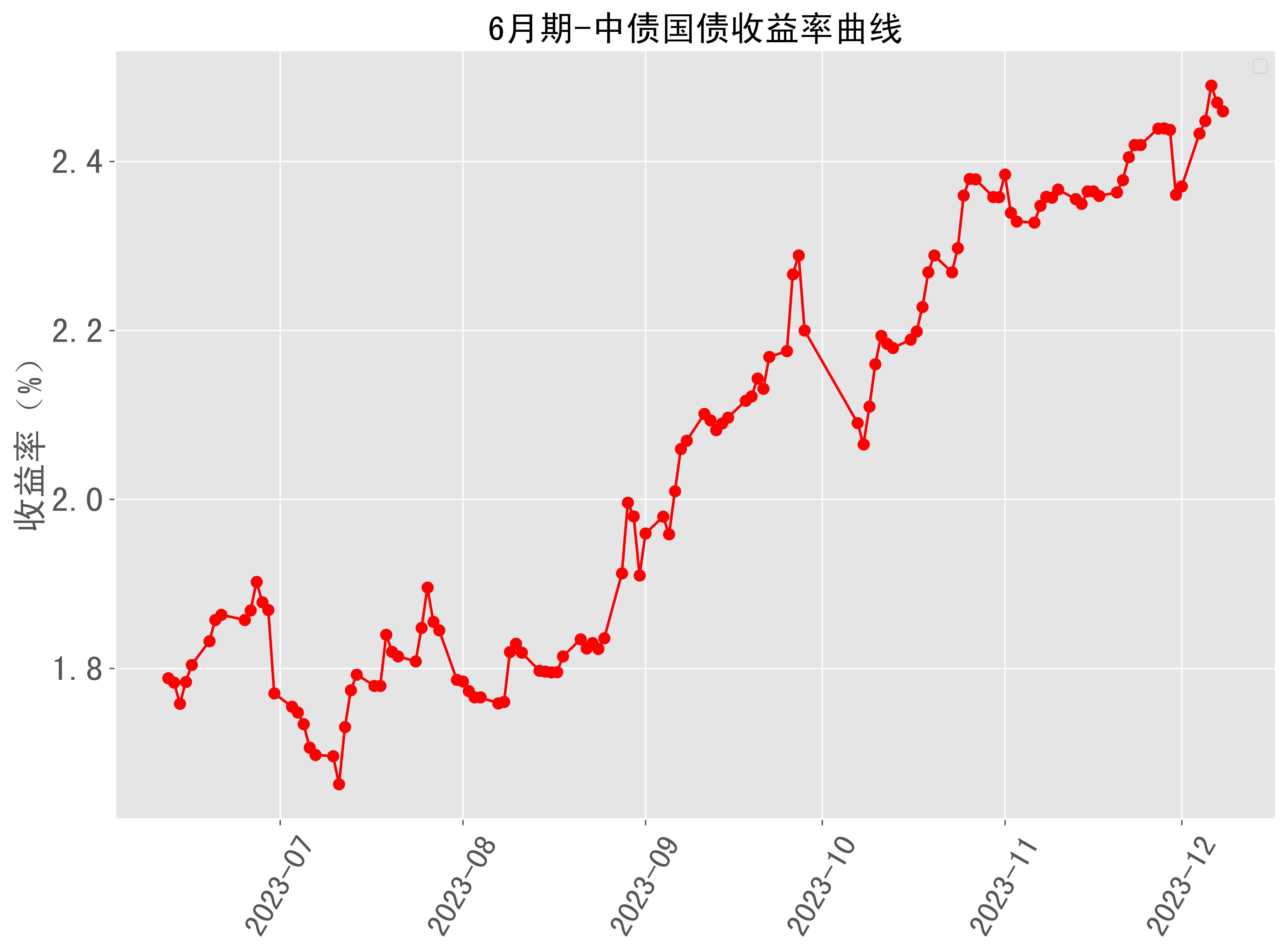 6月期中債國債收益率曲線近半年走勢 2023-12-08最新