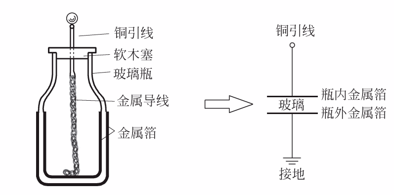 莱顿瓶及其对应的电容器充电原理（将莱顿瓶外面的金属箔接地，将摩擦起