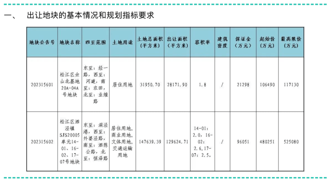2024年上海首场土拍定了_起始_地块_房产