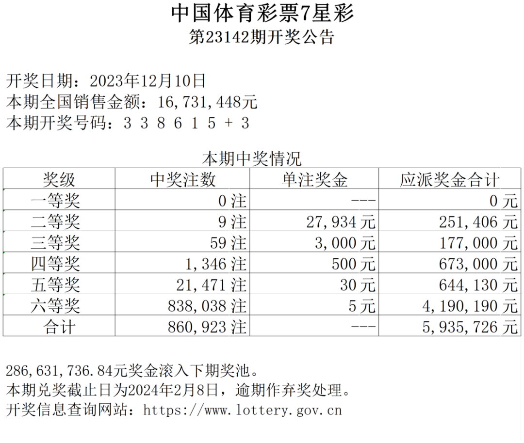 【7星彩】第23142期陕西中奖情况