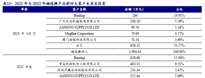 bj)--開源北交所研究_設備_除鐵_市場